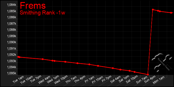 Last 7 Days Graph of Frems