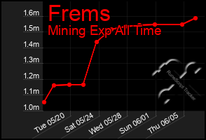 Total Graph of Frems