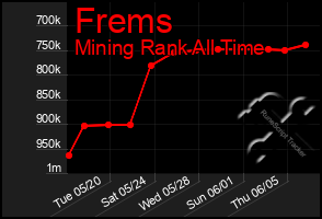 Total Graph of Frems