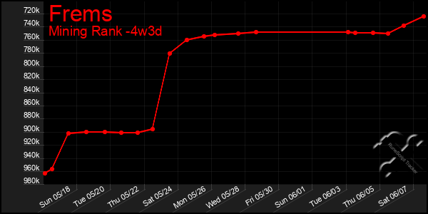 Last 31 Days Graph of Frems
