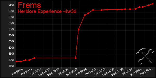 Last 31 Days Graph of Frems