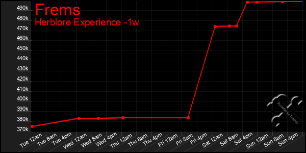 Last 7 Days Graph of Frems