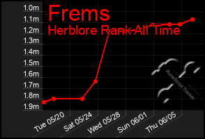 Total Graph of Frems