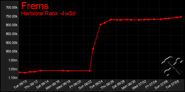 Last 31 Days Graph of Frems
