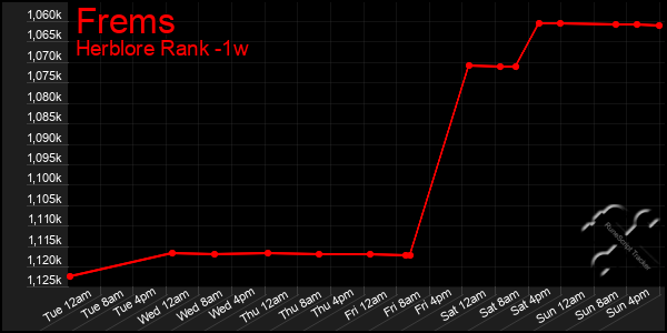 Last 7 Days Graph of Frems