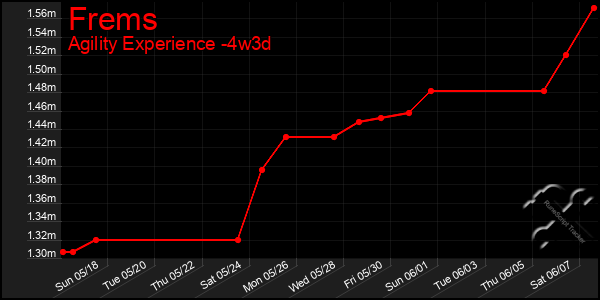 Last 31 Days Graph of Frems