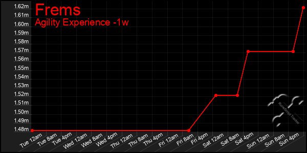 Last 7 Days Graph of Frems