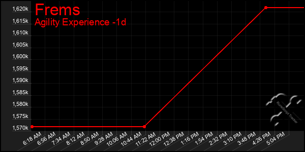 Last 24 Hours Graph of Frems
