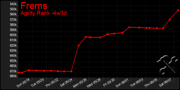 Last 31 Days Graph of Frems