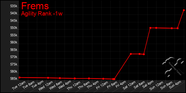 Last 7 Days Graph of Frems