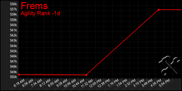 Last 24 Hours Graph of Frems