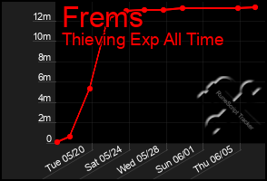 Total Graph of Frems