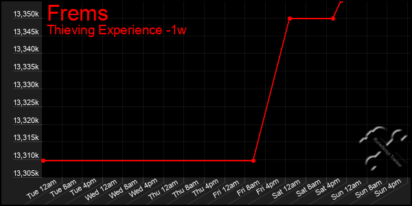 Last 7 Days Graph of Frems