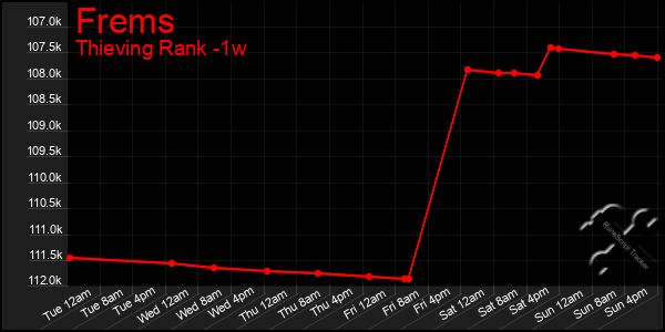 Last 7 Days Graph of Frems