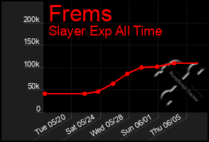 Total Graph of Frems