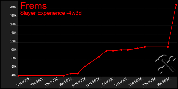 Last 31 Days Graph of Frems