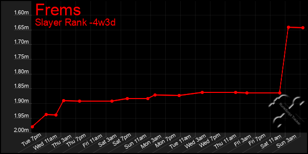 Last 31 Days Graph of Frems