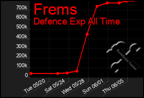 Total Graph of Frems