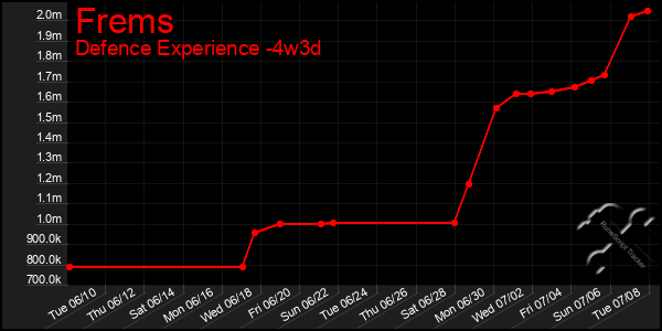 Last 31 Days Graph of Frems