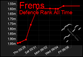 Total Graph of Frems