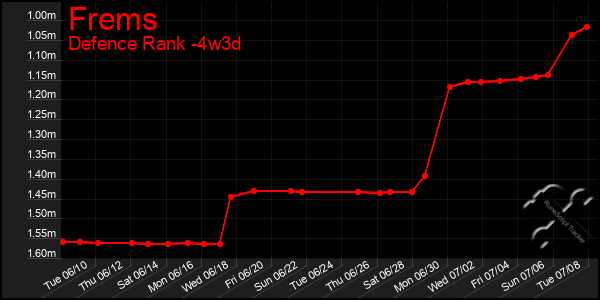 Last 31 Days Graph of Frems
