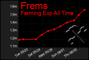 Total Graph of Frems