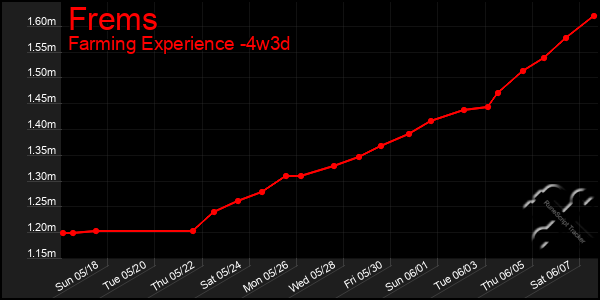 Last 31 Days Graph of Frems