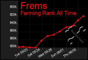 Total Graph of Frems