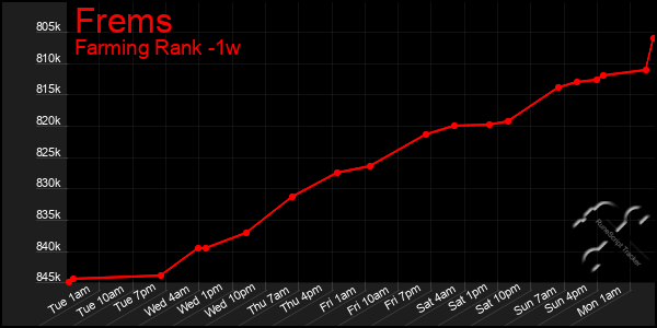 Last 7 Days Graph of Frems