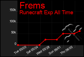Total Graph of Frems