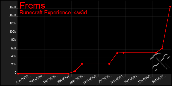 Last 31 Days Graph of Frems