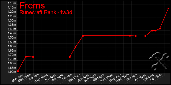 Last 31 Days Graph of Frems