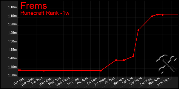Last 7 Days Graph of Frems