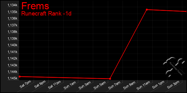 Last 24 Hours Graph of Frems