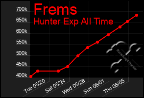 Total Graph of Frems