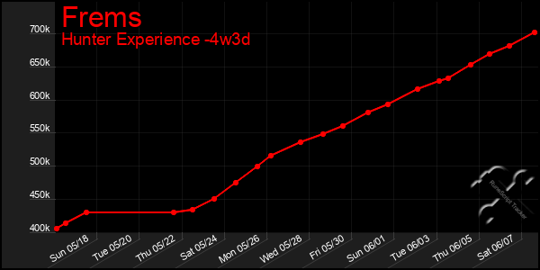 Last 31 Days Graph of Frems