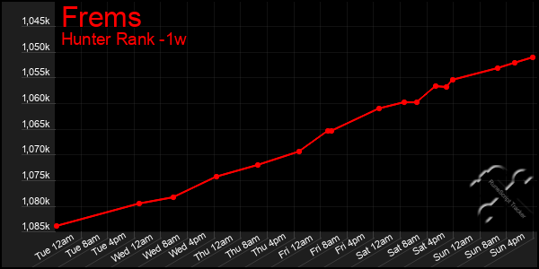 Last 7 Days Graph of Frems