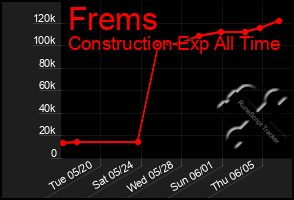 Total Graph of Frems