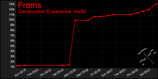 Last 31 Days Graph of Frems