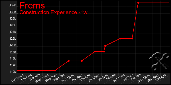 Last 7 Days Graph of Frems