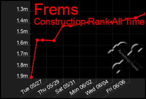 Total Graph of Frems