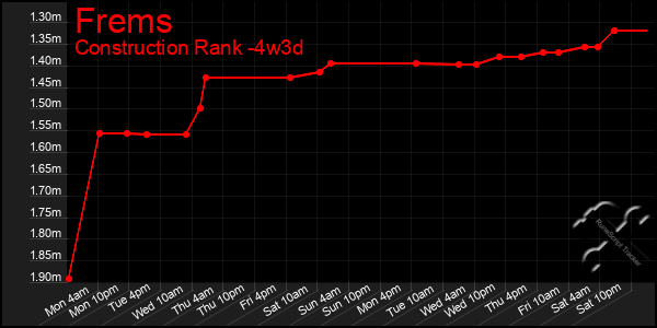 Last 31 Days Graph of Frems
