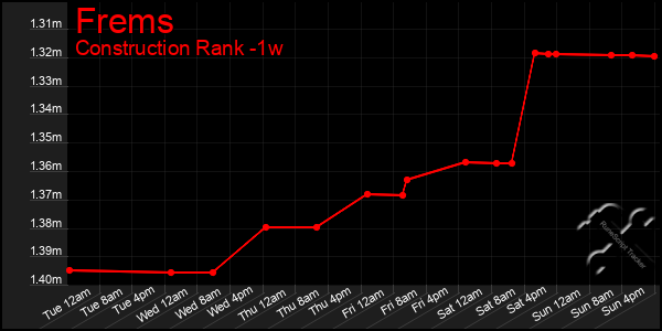 Last 7 Days Graph of Frems