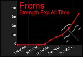 Total Graph of Frems