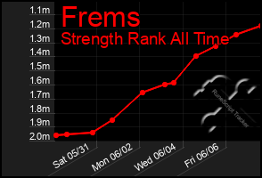 Total Graph of Frems
