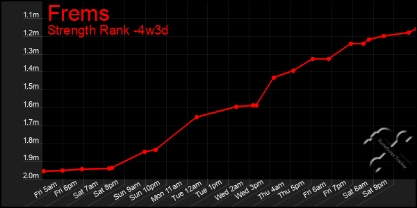 Last 31 Days Graph of Frems