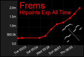 Total Graph of Frems