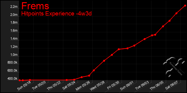 Last 31 Days Graph of Frems