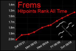 Total Graph of Frems