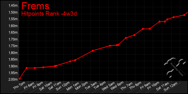 Last 31 Days Graph of Frems